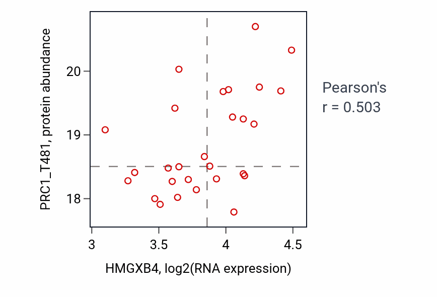 Per-sample scatter of HMGXB4 vs PRC1_T481 in CCRCC (Pearson r = 0.50).
