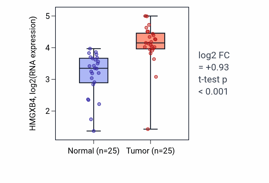 Tumor-vs-normal expression box plot for HMGXB4 in HNSC.