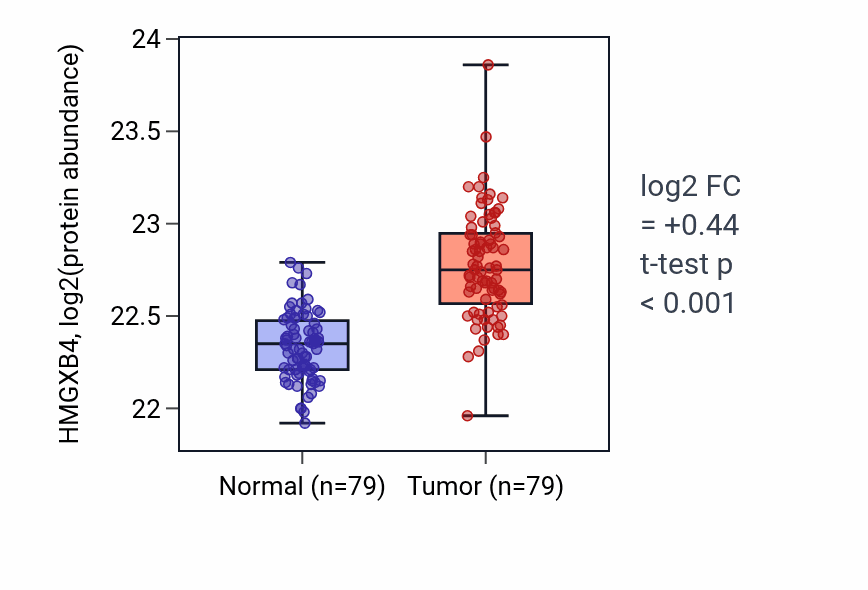 Tumor-vs-normal mass-spec protein box plot for HMGXB4 in LSCC.