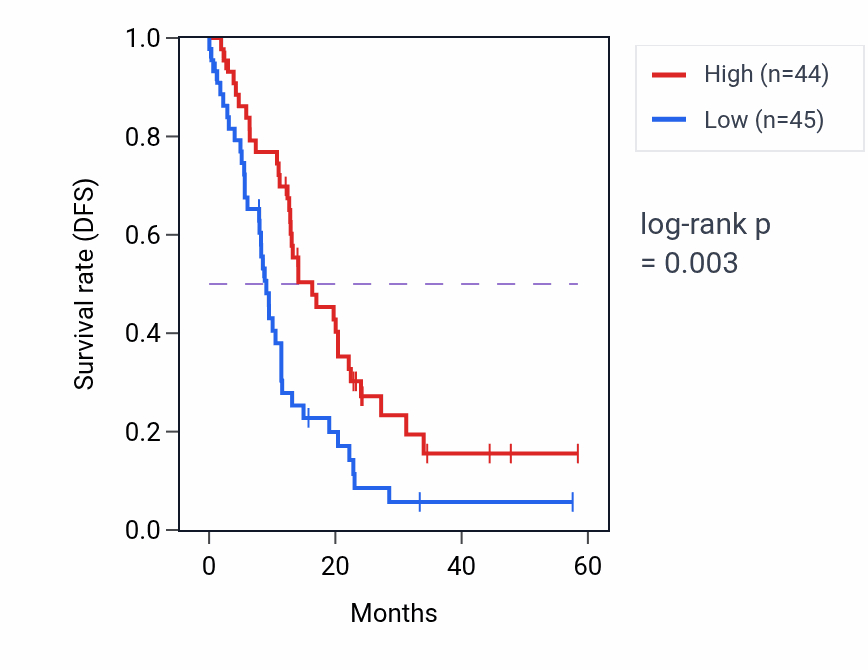 Kaplan&ndash;Meier survival curve for HMGXB4 mass-spec protein-high vs -low samples in PDAC.