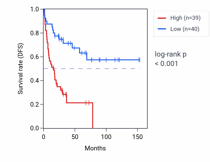 Kaplan&ndash;Meier survival curve for HMGXB4 RNA-high vs -low samples in ACC.