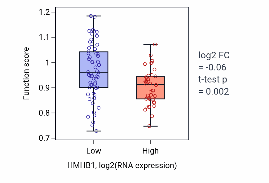 Box plot of Macrophage apoptotic process in HMHB1-low vs HMHB1-high samples in BLOOD_Leukemia.