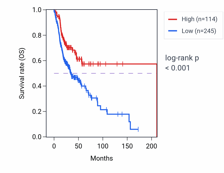 Kaplan&ndash;Meier survival curve for HMMR-AS1 RNA expression in HNSC: high vs low expression groups.
