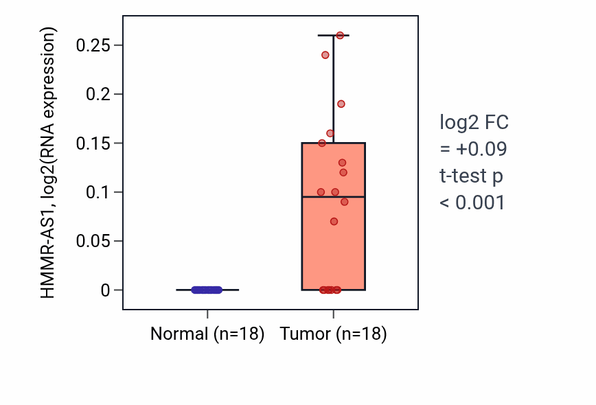 Tumor-vs-normal expression box plot for HMMR-AS1 in BLCA.