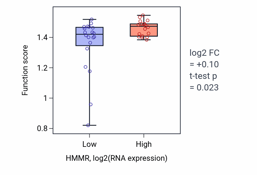 Box plot of Positive regulation of chromosome separation in HMMR-low vs HMMR-high samples in BONE.