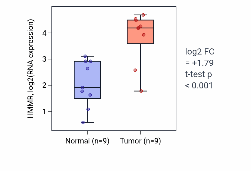 Tumor-vs-normal expression box plot for HMMR in HNSC.
