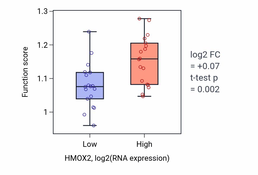 Box plot of rRNA pseudouridine synthesis in HMOX2-low vs HMOX2-high samples in URINARY_TRACT.