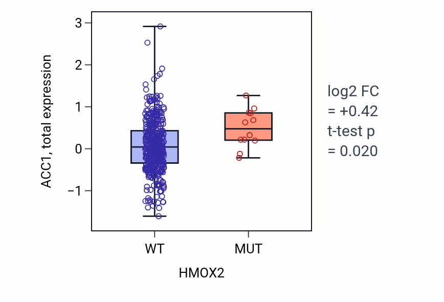 Box plot of ACC1 in HMOX2-low vs HMOX2-high samples in UCEC.