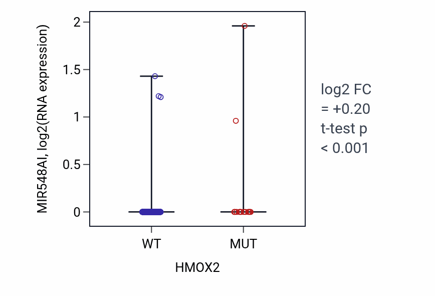 Box plot of MIR548AI in HMOX2-low vs HMOX2-high samples in UCEC.