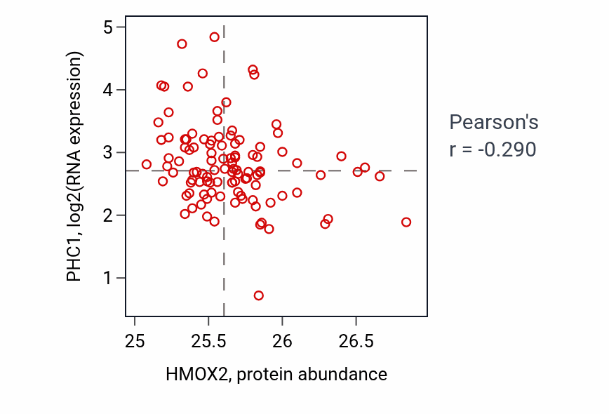 Per-sample scatter of HMOX2 vs PHC1 in LSCC (Pearson r = -0.29).