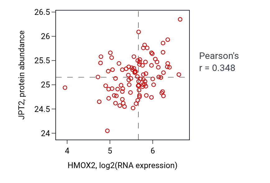 Per-sample scatter of HMOX2 vs JPT2 in COAD (Pearson r = 0.35).