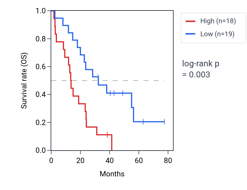 Kaplan&ndash;Meier survival curve for HMOX2 RNA expression in MESO: high vs low expression groups.