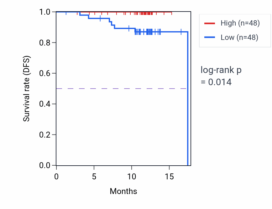 Kaplan&ndash;Meier survival curve for HMOX2 mass-spec protein-high vs -low samples in COAD.