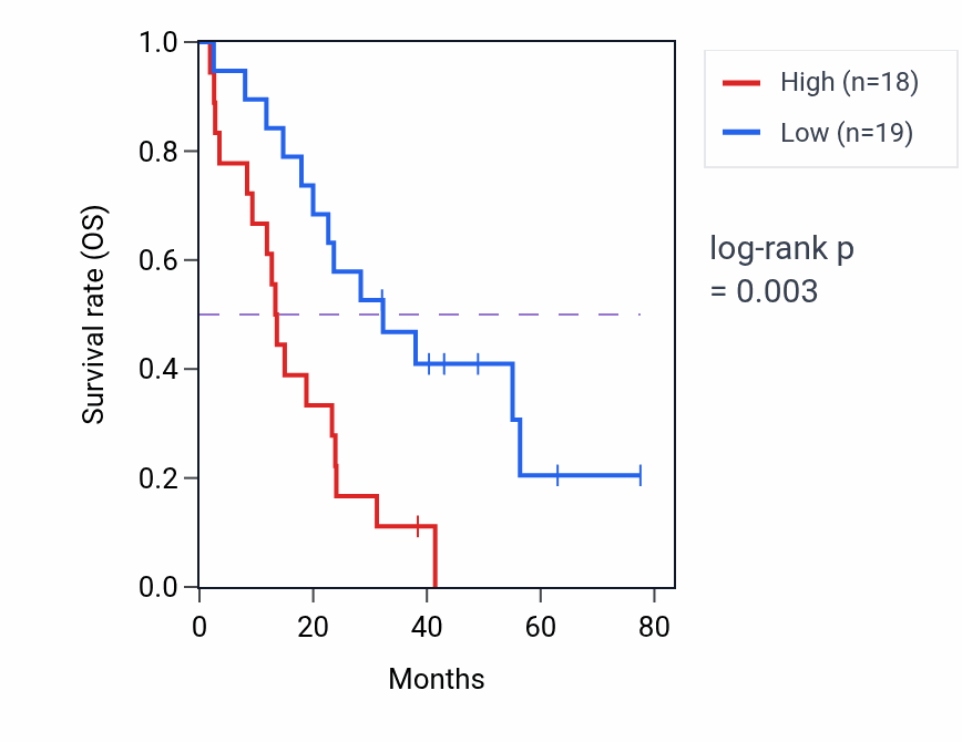 Kaplan&ndash;Meier survival curve for HMOX2 RNA-high vs -low samples in MESO.