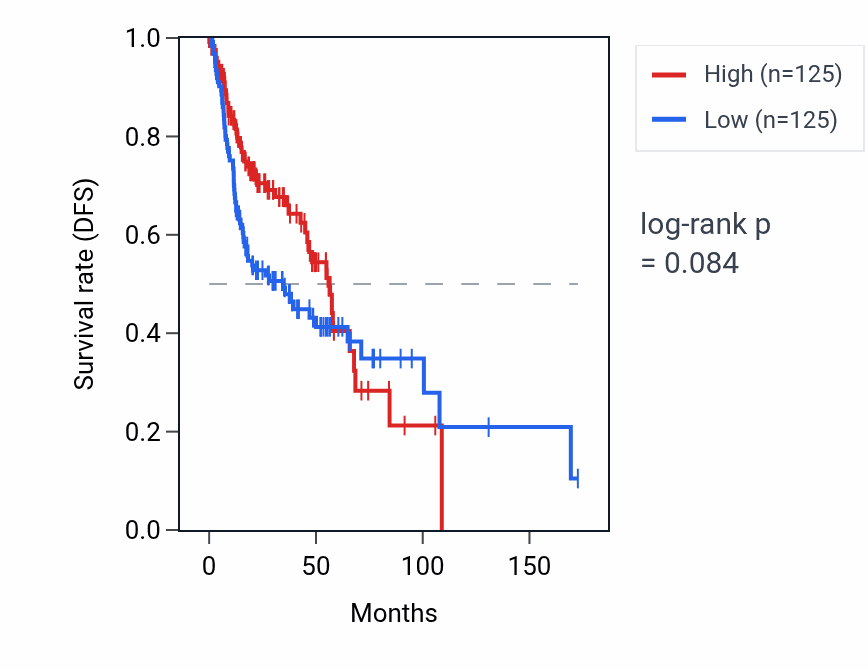 Kaplan&ndash;Meier survival curve for HMSD RNA expression in HNSC: high vs low expression groups.