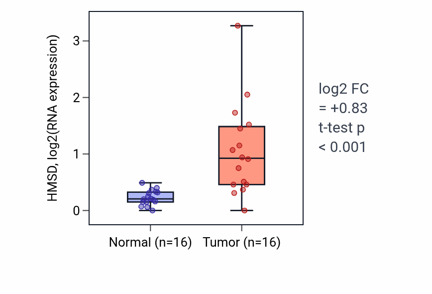 Tumor-vs-normal expression box plot for HMSD in HNSC.