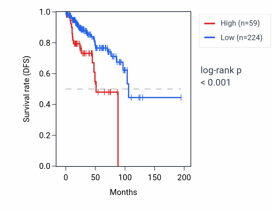 Kaplan&ndash;Meier survival curve for HMX1 RNA expression in KIRP: high vs low expression groups.