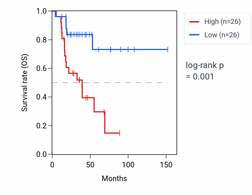 Kaplan&ndash;Meier survival curve for HMX2 RNA expression in ACC: high vs low expression groups.