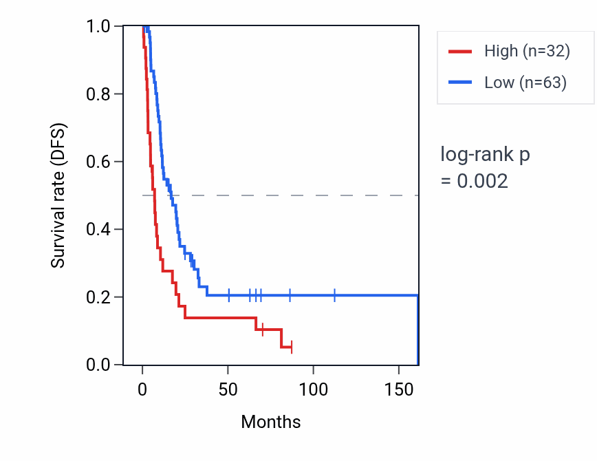 Kaplan&ndash;Meier survival curve for HMX3 RNA expression in BLCA: high vs low expression groups.