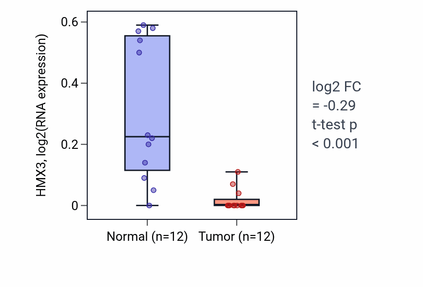 Tumor-vs-normal expression box plot for HMX3 in KIRC.