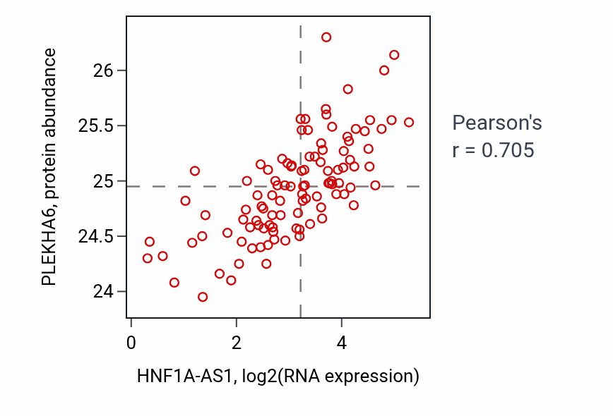 Per-sample scatter of HNF1A-AS1 vs PLEKHA6 in PDAC (Pearson r = 0.70).