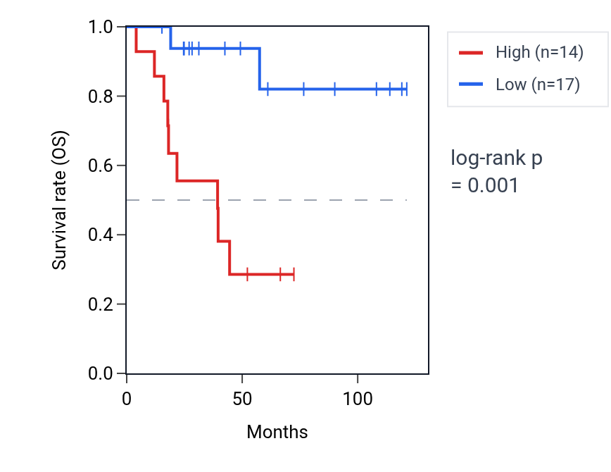 Kaplan&ndash;Meier survival curve for HNF1A-AS1 RNA expression in ACC: high vs low expression groups.