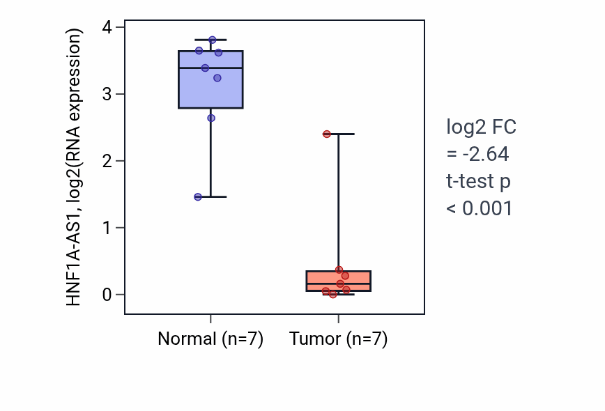 Tumor-vs-normal expression box plot for HNF1A-AS1 RNA in KICH.