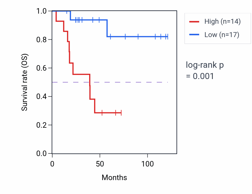 Kaplan&ndash;Meier survival curve for HNF1A-AS1 RNA-high vs -low samples in ACC.