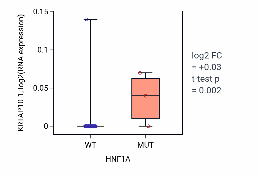 Box plot of KRTAP10-1 in HNF1A-low vs HNF1A-high samples in SOFT_TISSUE.
