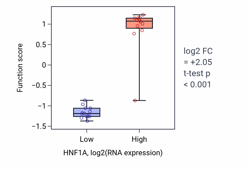 Box plot of Renal D-glucose absorption in HNF1A-low vs HNF1A-high samples in LIVER.