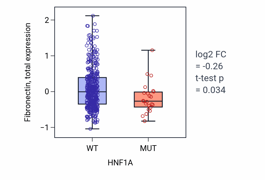 Box plot of Fibronectin in HNF1A-low vs HNF1A-high samples in UCEC.