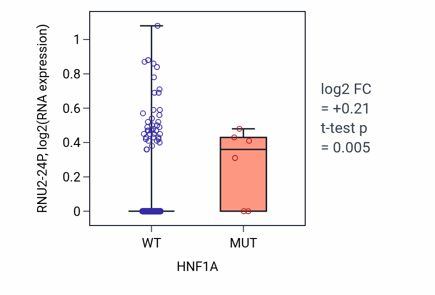 Box plot of RNU2-24P in HNF1A-low vs HNF1A-high samples in LIHC.