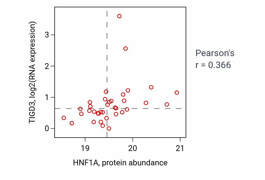 Per-sample scatter of HNF1A vs TIGD3 in UCEC (Pearson r = 0.37).