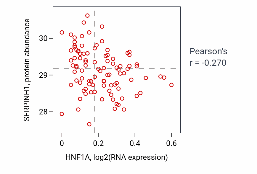 Per-sample scatter of HNF1A vs SERPINH1 in GBM (Pearson r = -0.27).