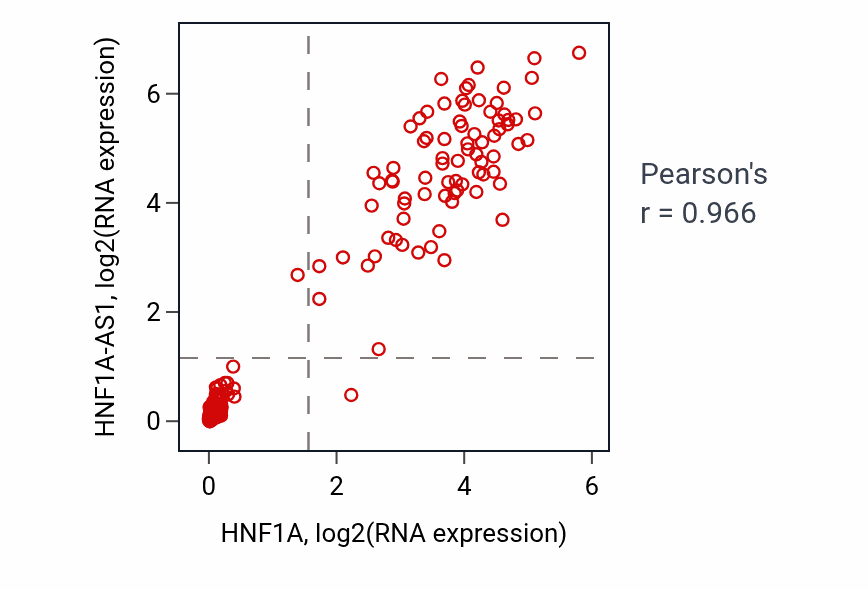 Per-sample scatter of HNF1A vs HNF1A-AS1 in ESCA (Pearson r = 0.97).