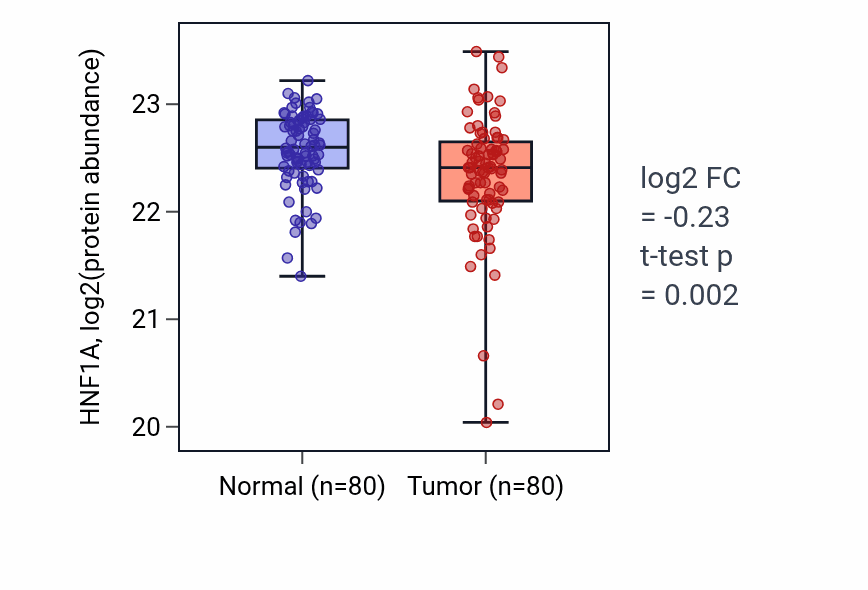 Tumor-vs-normal mass-spec protein box plot for HNF1A in CCRCC.