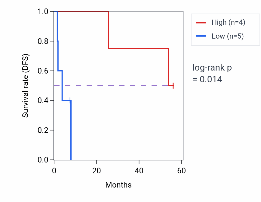 Kaplan&ndash;Meier survival curve for HNF1A mass-spec protein-high vs -low samples in CCRCC.