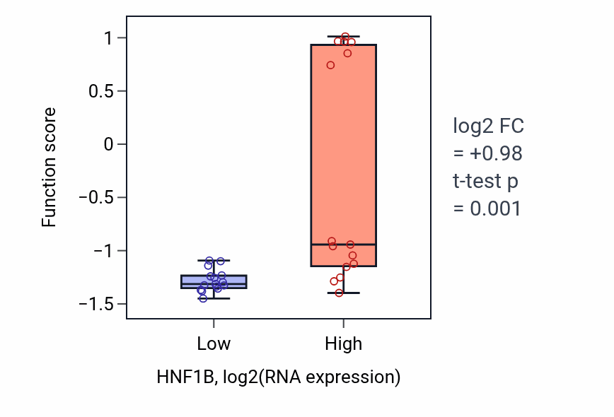 Box plot of Regulation of kidney size in HNF1B-low vs HNF1B-high samples in BLOOD_Myeloma.
