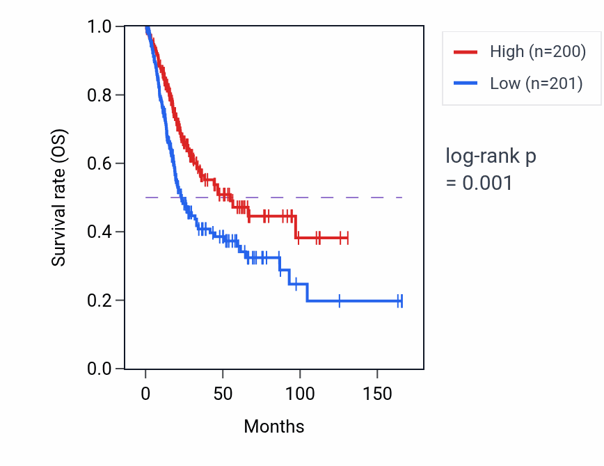 Kaplan&ndash;Meier survival curve for HNF1B RNA expression in BLCA: high vs low expression groups.