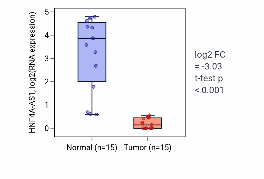 Tumor-vs-normal expression box plot for HNF4A-AS1 in KIRP.