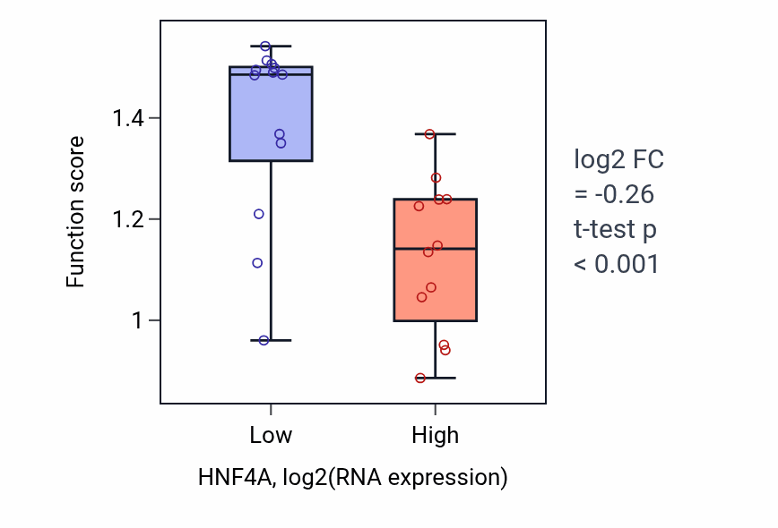 Box plot of Positive regulation of amino acid metabolic process in HNF4A-low vs HNF4A-high samples in LIVER.