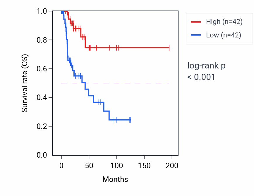 Kaplan&ndash;Meier survival curve for HNF4A RNA expression in KIRP: high vs low expression groups.