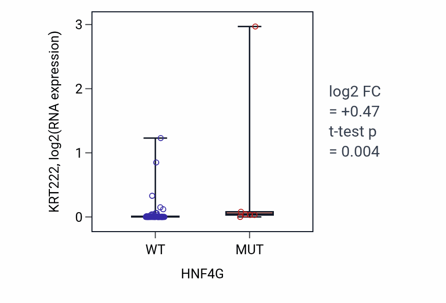 Box plot of KRT222 in HNF4G-low vs HNF4G-high samples in SKIN.