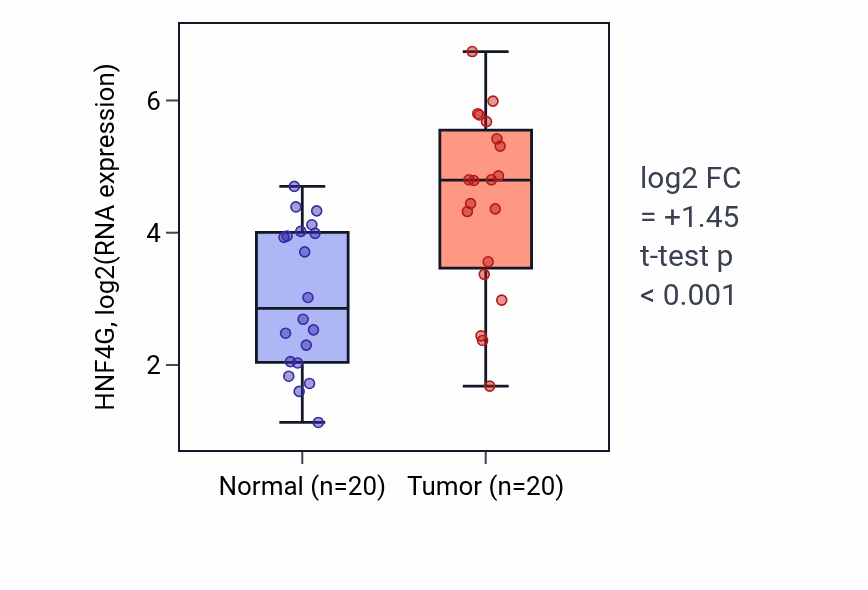 Tumor-vs-normal expression box plot for HNF4G in KIRC.