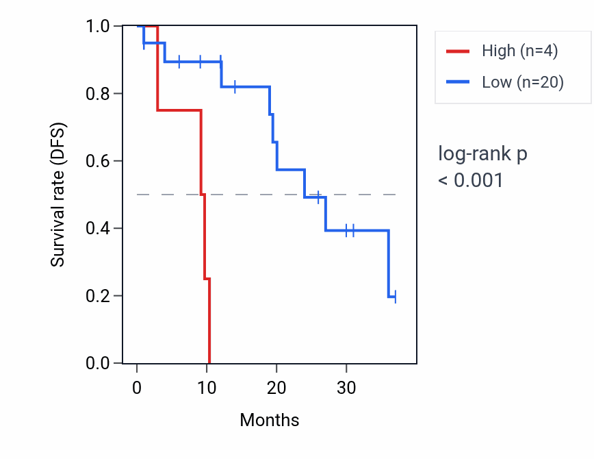 Kaplan&ndash;Meier survival curve for HNF4GP1 RNA expression in READ: high vs low expression groups.