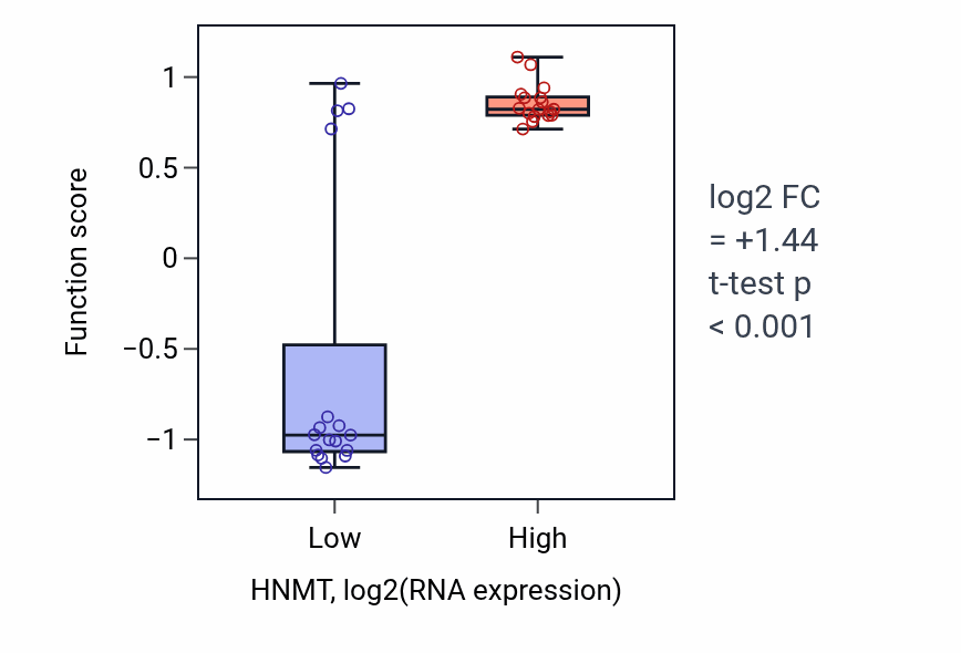 Box plot of Imidazole-containing compound catabolic process in HNMT-low vs HNMT-high samples in KIDNEY.