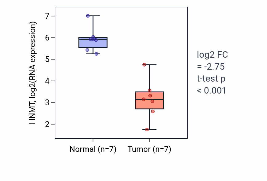 Tumor-vs-normal expression box plot for HNMT in KICH.