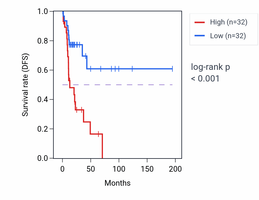 Kaplan&ndash;Meier survival curve for HNRNPA0 RNA expression in KIRP: high vs low expression groups.