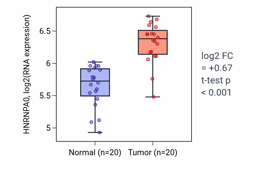 Tumor-vs-normal expression box plot for HNRNPA0 in COAD.