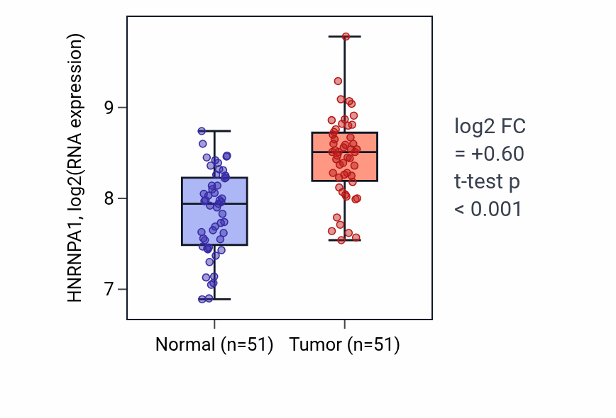 Tumor-vs-normal expression box plot for HNRNPA1 in KIRC.